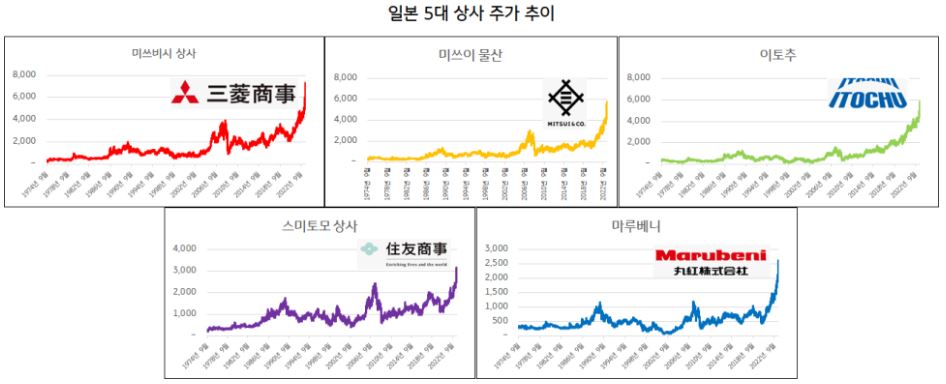 최근 일본 5대 상사 기업들의 주가 추이, 미쓰비시 상사부터 미쓰이 물산 등, 대부분 상사의 주가가 급등.